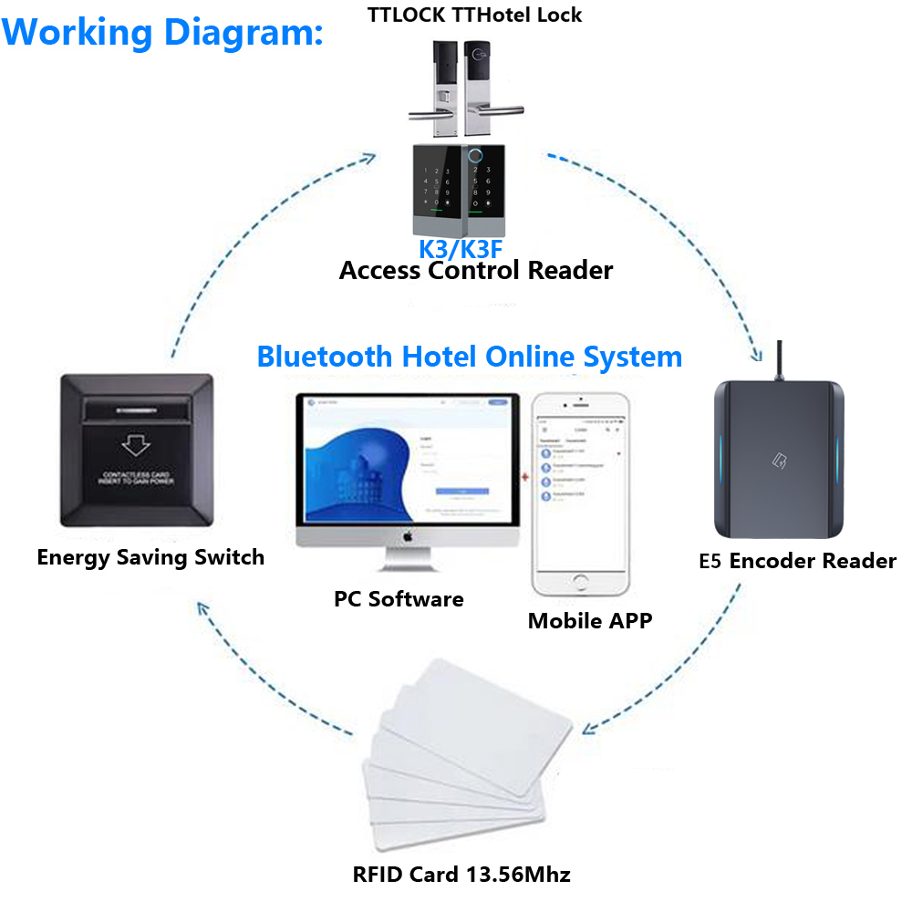 TTLOCK APP USB Hotel Room Key  - Nfc Card Reader recensione e prezzo